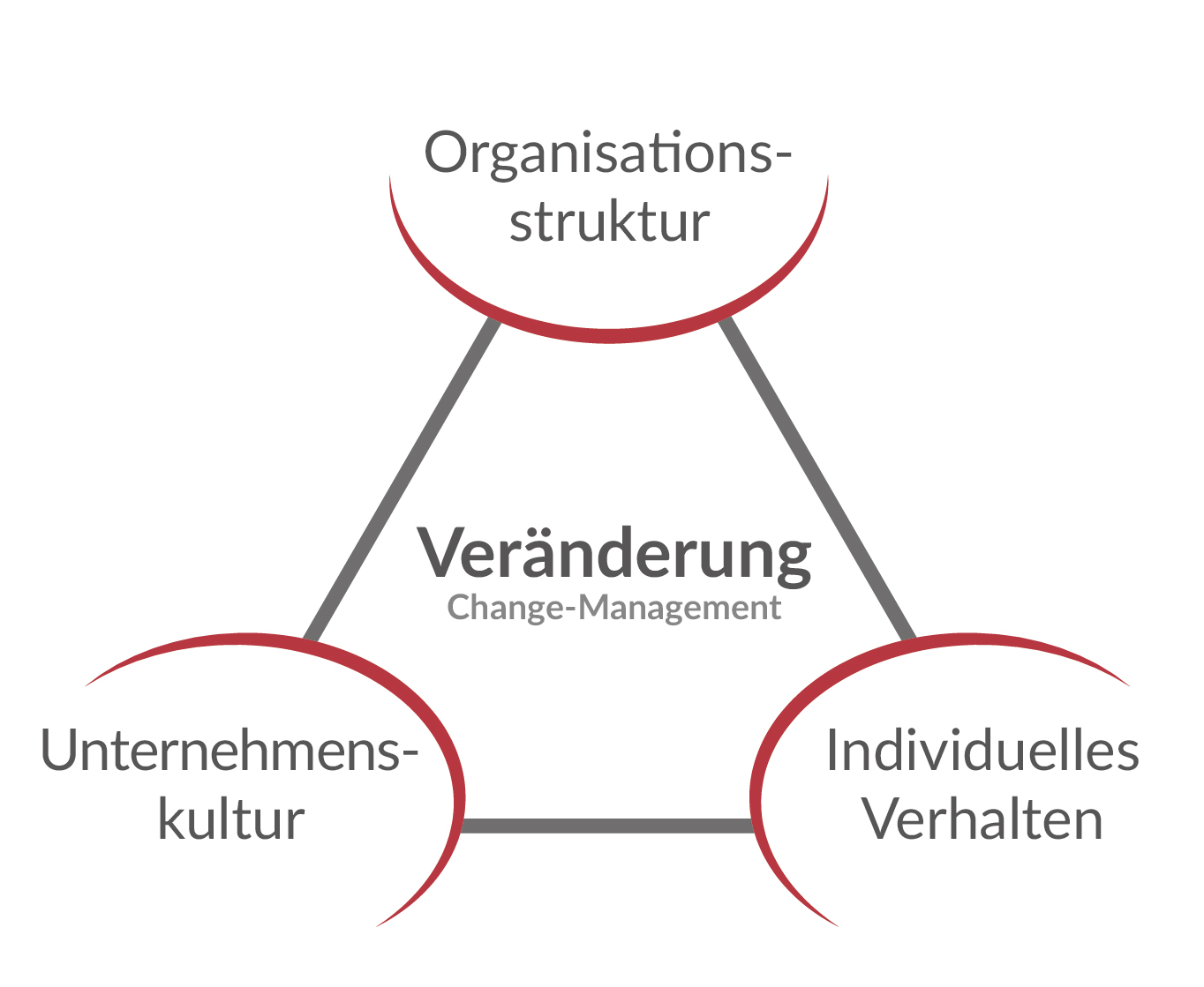 Beratung zum Change-Management in Kiel
